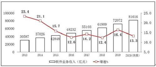 工信部 我國軟件業務收入達81616億元，信息服務業務同比增長13.3%